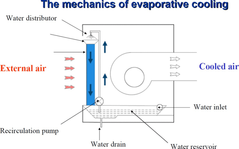Maximize Return on Investment with evaporative air cooling in large industrial areas maximize return on investment with evaporative air cooling in large industrial areas