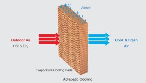 Why Climate-Friendly Evaporative Coolers Are Most Cost-Effective For Commercial Buildings why climate-friendly evaporative coolers are most cost-effective for commercial buildings